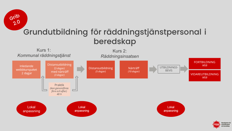 Kursupplägg om grundutbildning för räddningstjänstpersonal i beredskap.